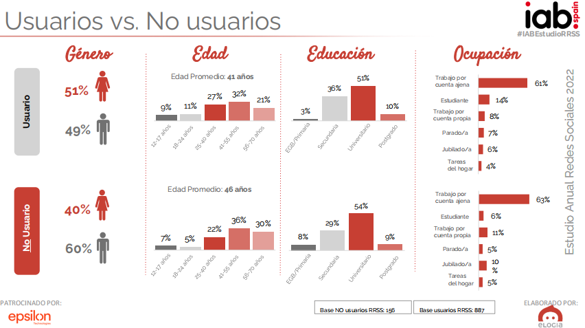 Usuarios y no usuario redes sociales 2022