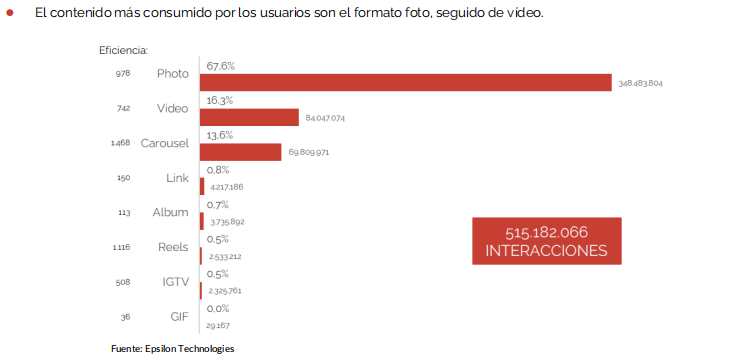 uso contenido redes sociales 2022